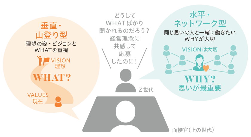 面接で起こっている“働きがい”の心象のズレ